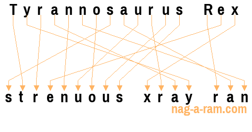 An anagram of 'Tyrannosaurus Rex' is 'strenuous xray ran'