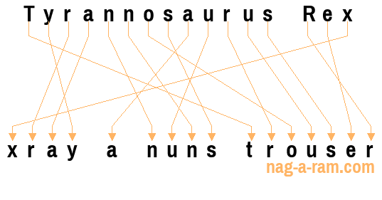 An anagram of 'Tyrannosaurus Rex' is 'xray a nuns trouser'