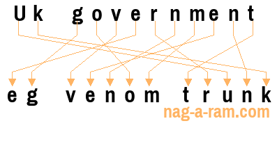 An anagram of 'Uk government ' is 'eg venom trunk'