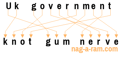 An anagram of 'Uk government ' is 'knot gum nerve'