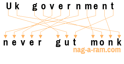 An anagram of 'Uk government ' is 'never gut monk'