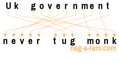 An anagram of 'Uk government ' is 'never tug monk'