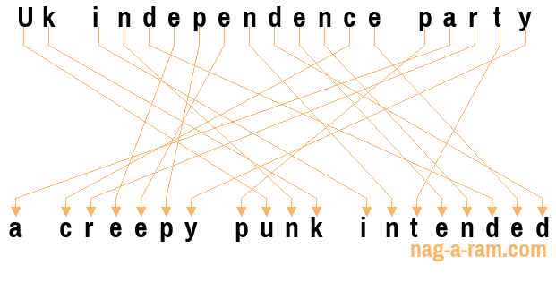 An anagram of 'Uk independence party ' is 'a creepy punk intended'