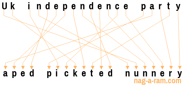 An anagram of 'Uk independence party ' is 'aped picketed nunnery'