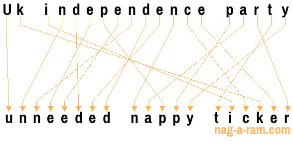 An anagram of 'Uk independence party ' is 'unneeded nappy ticker'