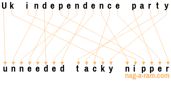 An anagram of 'Uk independence party ' is 'unneeded tacky nipper'