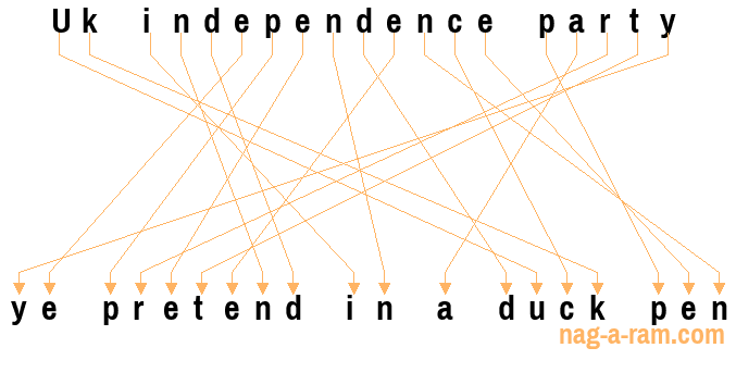 An anagram of 'Uk independence party ' is 'ye pretend in a duck pen'