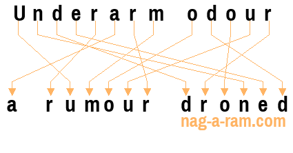 An anagram of 'Underarm odour ' is ' a rumour droned'