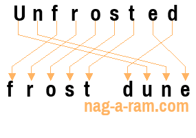 An anagram of 'Unfrosted' is 'frost dune'