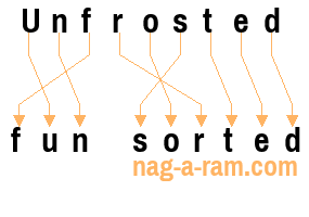 An anagram of 'Unfrosted' is 'fun sorted'