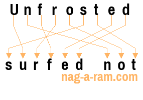 An anagram of 'Unfrosted' is 'surfed not'