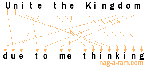 An anagram of 'Unite the Kingdom' is 'due to me thinking'