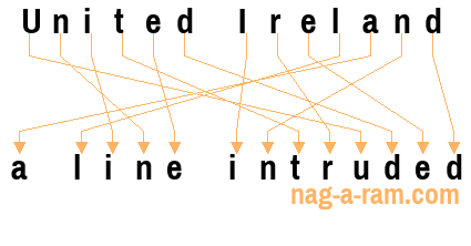 An anagram of 'United Ireland ' is 'a line intruded'