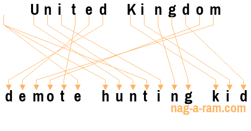 An anagram of 'United Kingdom ' is 'demote hunting kid'