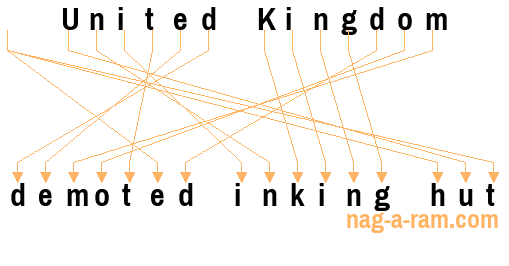 An anagram of 'United Kingdom ' is 'demoted inking hut'