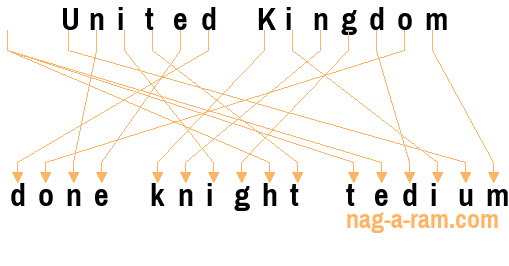 An anagram of 'United Kingdom ' is 'done knight tedium'