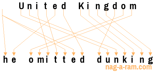 An anagram of 'United Kingdom ' is 'he omitted dunking'