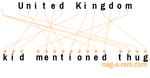 An anagram of 'United Kingdom ' is 'kid mentioned thug'