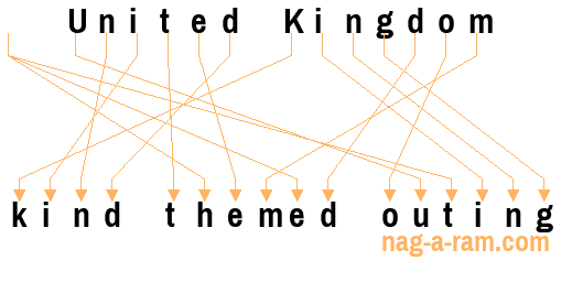 An anagram of 'United Kingdom ' is 'kind themed outing'