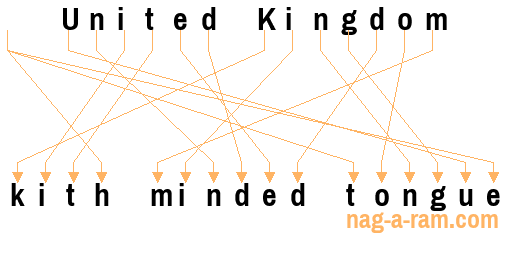 An anagram of 'United Kingdom ' is 'kith minded tongue'