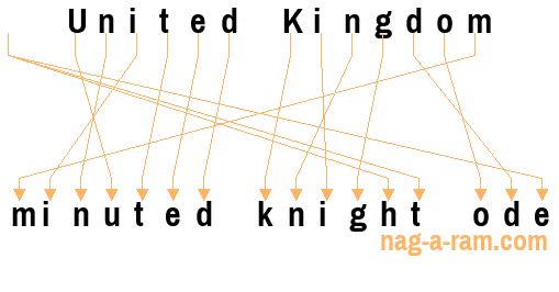 An anagram of 'United Kingdom ' is 'minuted knight ode'