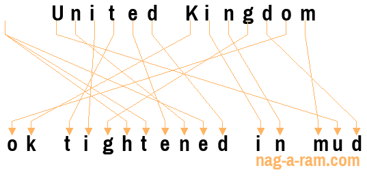 An anagram of 'United Kingdom ' is 'ok tightened in mud'