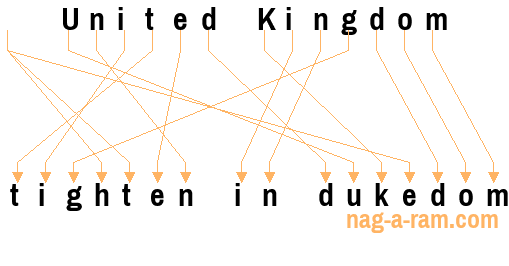 An anagram of 'United Kingdom ' is 'tighten in dukedom'