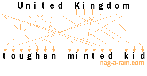 An anagram of 'United Kingdom ' is 'toughen minted kid'