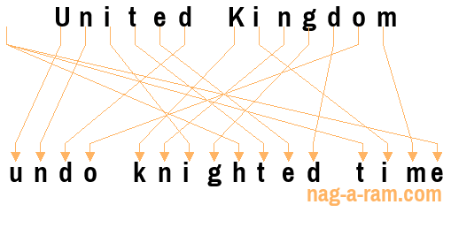 An anagram of 'United Kingdom ' is 'undo knighted time'