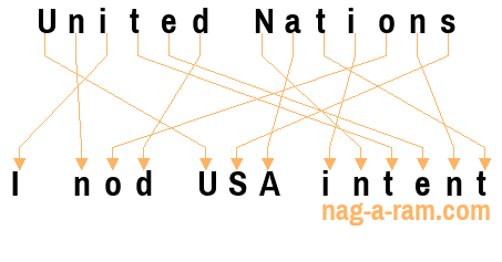 An anagram of 'United Nations ' is 'I nod USA intent'