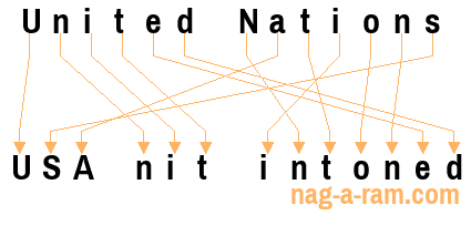 An anagram of 'United Nations ' is 'USA nit intoned'