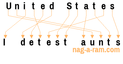 An anagram of 'United States ' is 'I detest aunts'