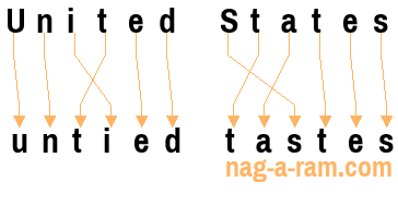 An anagram of 'United States ' is 'untied tastes'