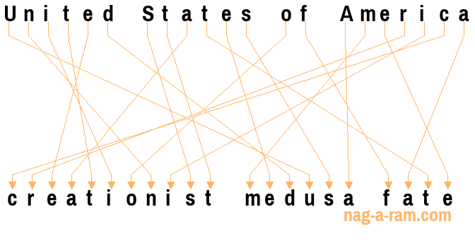 An anagram of 'United States of America ' is 'creationist medusa fate'