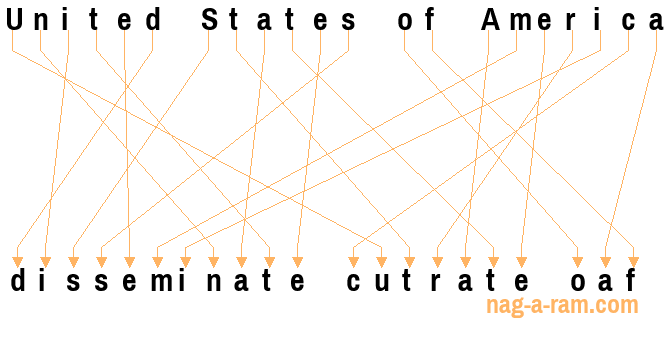 An anagram of 'United States of America ' is 'disseminate cutrate oaf'