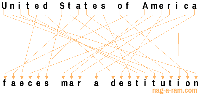 An anagram of 'United States of America ' is 'faeces mar a destitution'