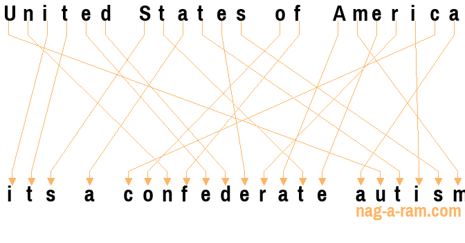 An anagram of 'United States of America ' is 'its a confederate autism'