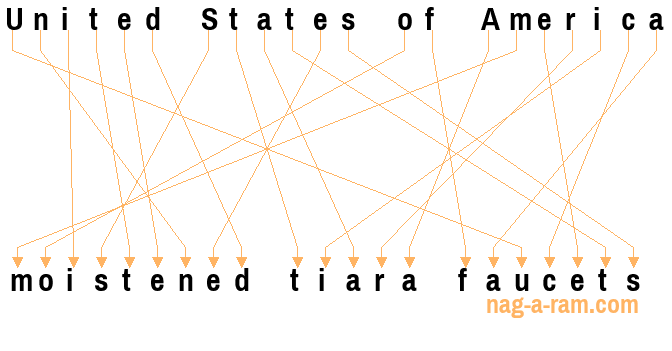 An anagram of 'United States of America' is 'moistened tiara faucets'