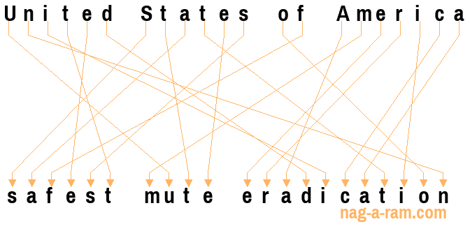 An anagram of 'United States of America ' is 'safest mute eradication'