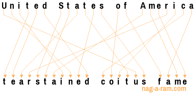 An anagram of 'United States of America ' is 'tearstained coitus fame'