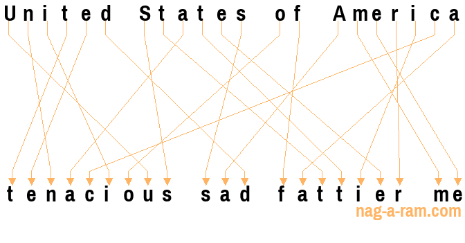 An anagram of 'United States of America ' is 'tenacious sad fattier me'