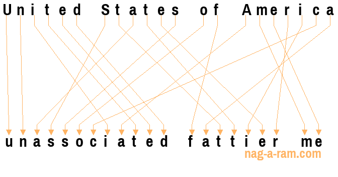 An anagram of 'United States of America ' is 'unassociated fattier me'