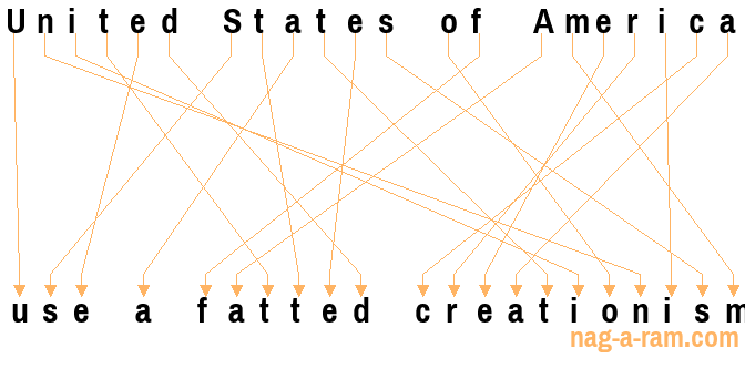 An anagram of 'United States of America ' is 'use a fatted creationism'