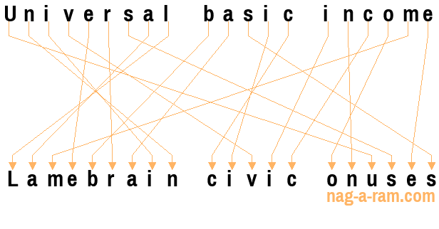 An anagram of 'Universal basic income ' is 'Lamebrain civic onuses'