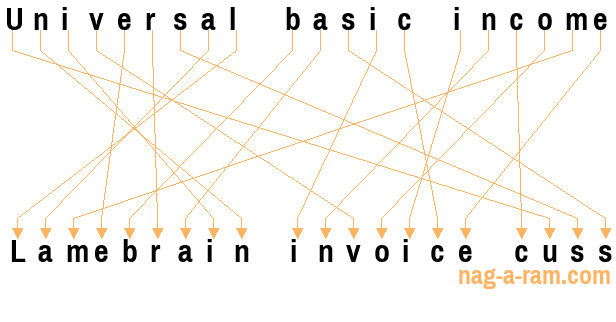 An anagram of 'Universal basic income ' is 'Lamebrain invoice cuss'