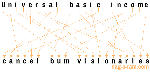 An anagram of 'Universal basic income ' is 'cancel bum visionaries'