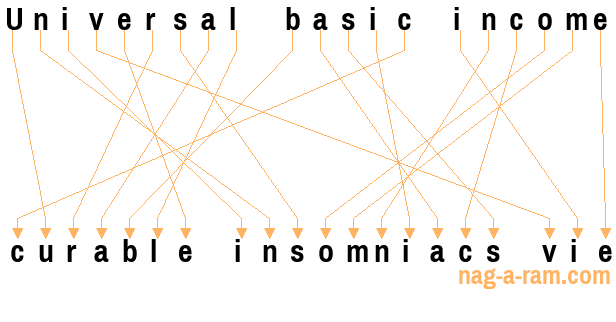 An anagram of 'Universal basic income ' is 'curable insomniacs vie'