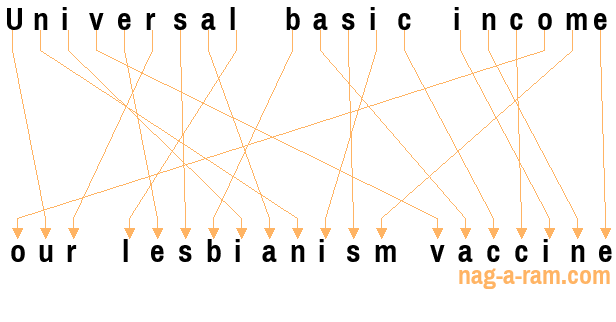 An anagram of 'Universal basic income ' is 'our lesbianism vaccine'