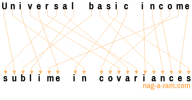 An anagram of 'Universal basic income ' is 'sublime in covariances'