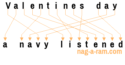 An anagram of 'Valentines day ' is ' a navy listened'